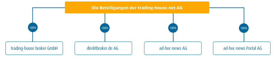 Beteiligungen der trading-house.net AG